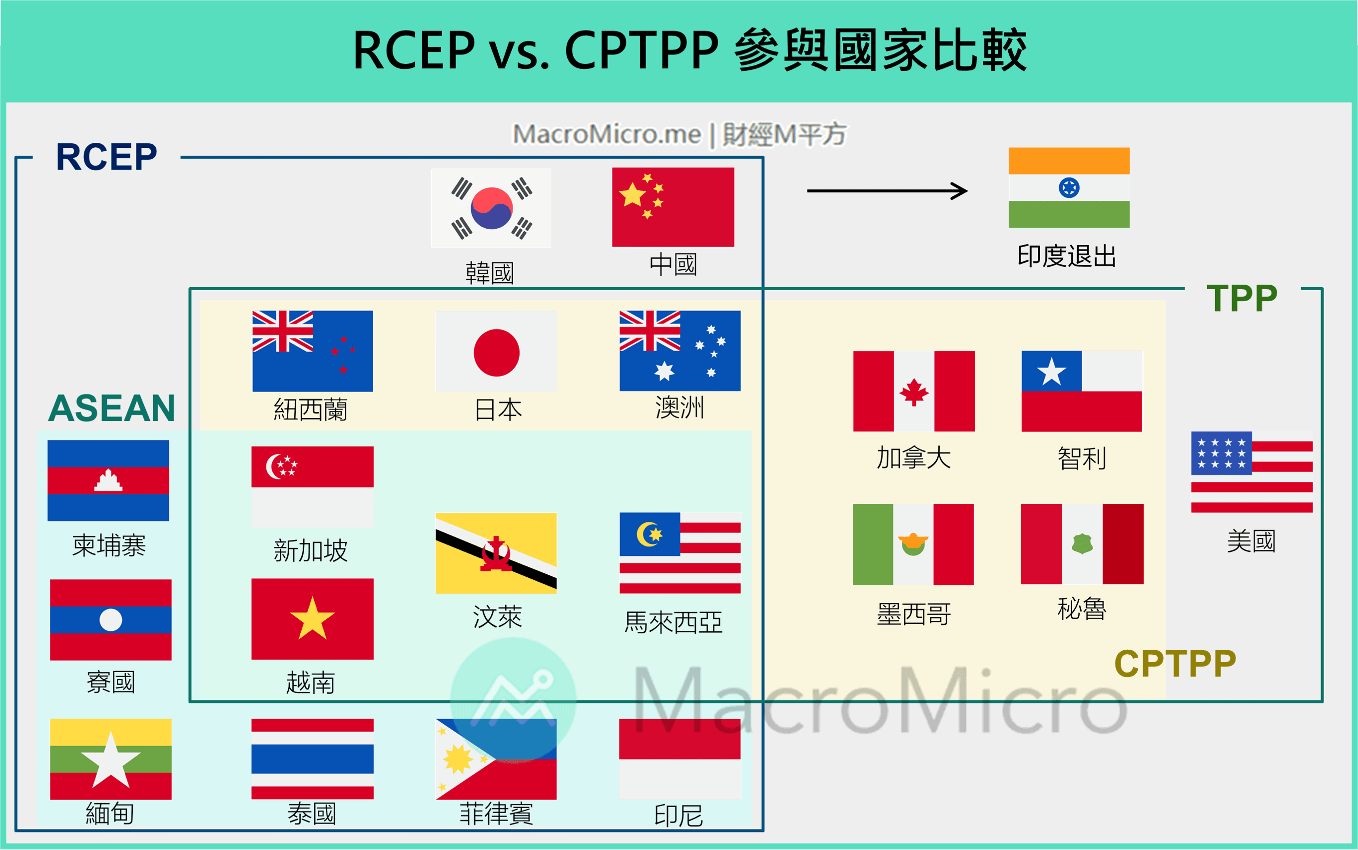 RCEP vs CPTPP.png